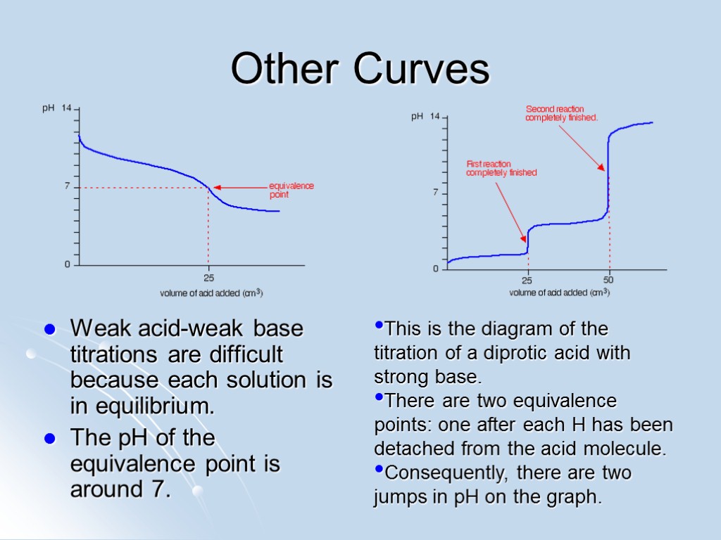 Other Curves Weak acid-weak base titrations are difficult because each solution is in equilibrium.